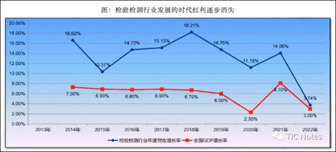 检验检测行业