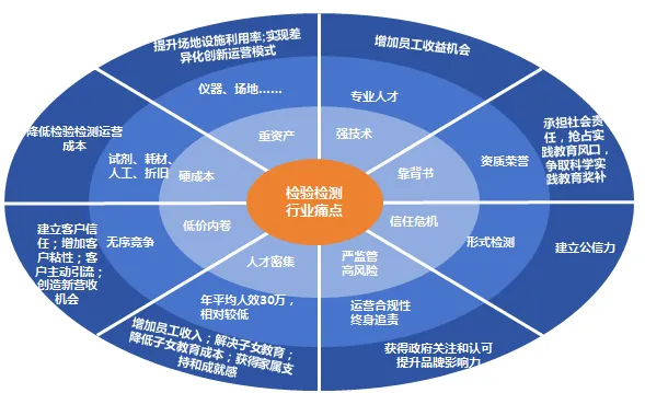 检验检测行业痛点