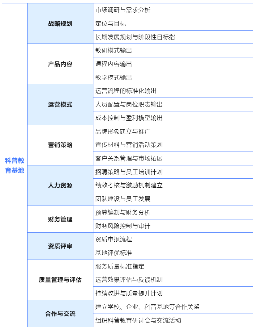 国联质检科普教育基地孵化服务流程